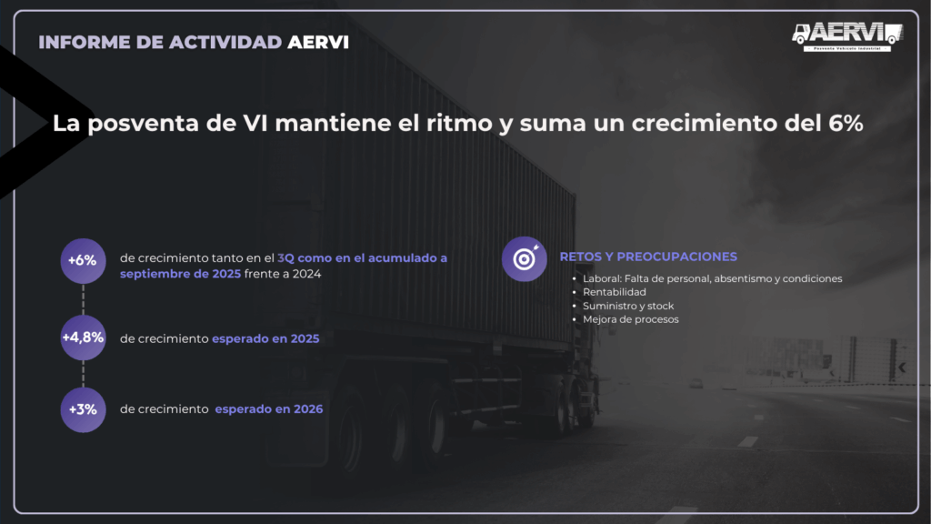 La posventa de VI mantiene el ritmo y suma un crecimiento del 6%