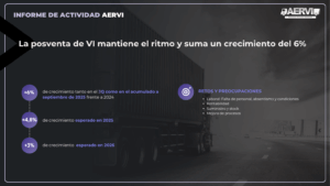 La posventa de VI mantiene el ritmo y suma un crecimiento del 6%